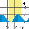 Threemile Slough tide chart for Friday, November 4, 2022