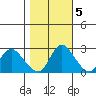 Threemile Slough tide chart for Saturday, November 5, 2022