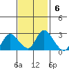 Threemile Slough tide chart for Sunday, November 6, 2022