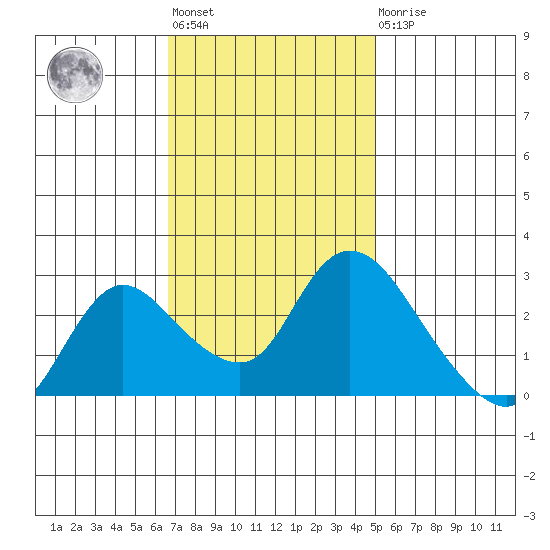 Threemile Slough tide chart for Tuesday, November 8, 2022