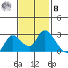 Threemile Slough tide chart for Tuesday, November 8, 2022