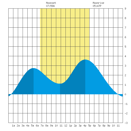 Threemile Slough tide chart for Wednesday, November 9, 2022