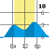 Threemile Slough tide chart for Saturday, December 10, 2022