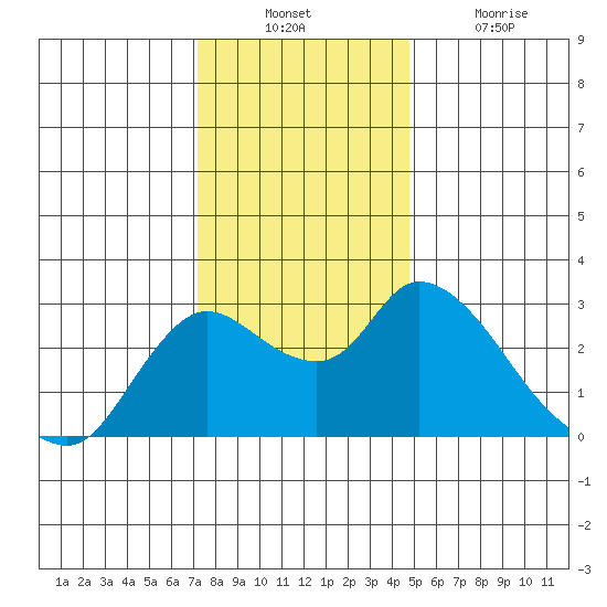 Threemile Slough tide chart for Sunday, December 11, 2022