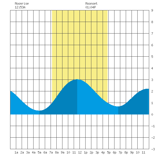Threemile Slough tide chart for Saturday, December 17, 2022