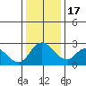Threemile Slough tide chart for Saturday, December 17, 2022