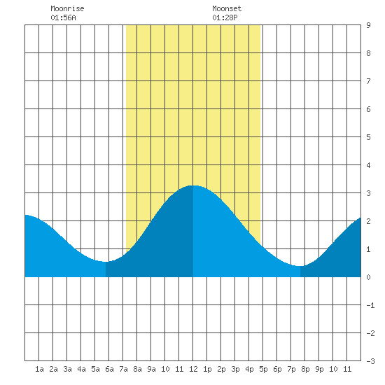 Threemile Slough tide chart for Sunday, December 18, 2022