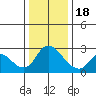Threemile Slough tide chart for Sunday, December 18, 2022