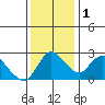 Threemile Slough tide chart for Thursday, December 1, 2022
