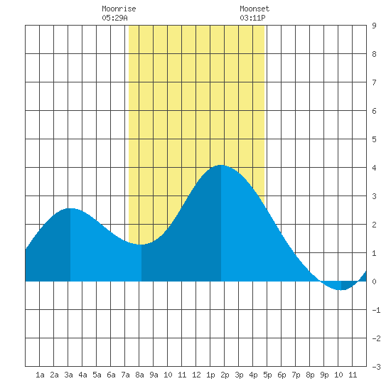 Threemile Slough tide chart for Wednesday, December 21, 2022