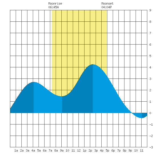 Threemile Slough tide chart for Thursday, December 22, 2022