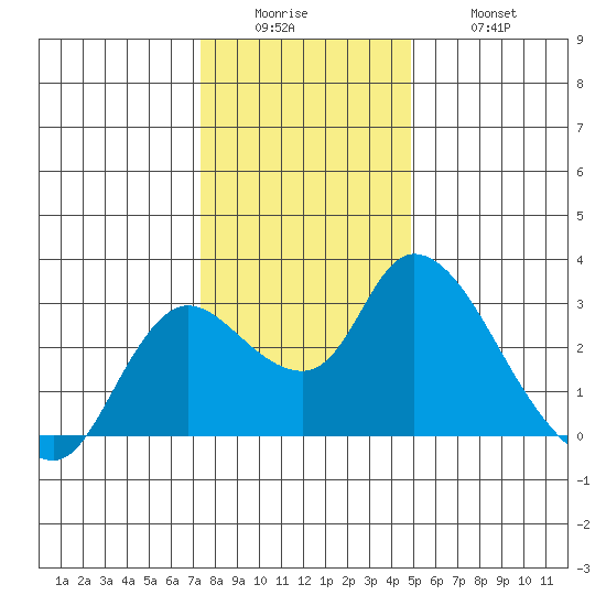 Threemile Slough tide chart for Sunday, December 25, 2022