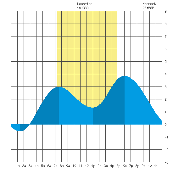 Threemile Slough tide chart for Monday, December 26, 2022