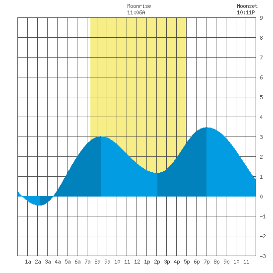 Threemile Slough tide chart for Tuesday, December 27, 2022