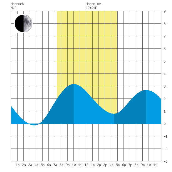Threemile Slough tide chart for Thursday, December 29, 2022