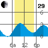 Threemile Slough tide chart for Thursday, December 29, 2022