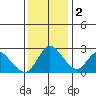 Threemile Slough tide chart for Friday, December 2, 2022