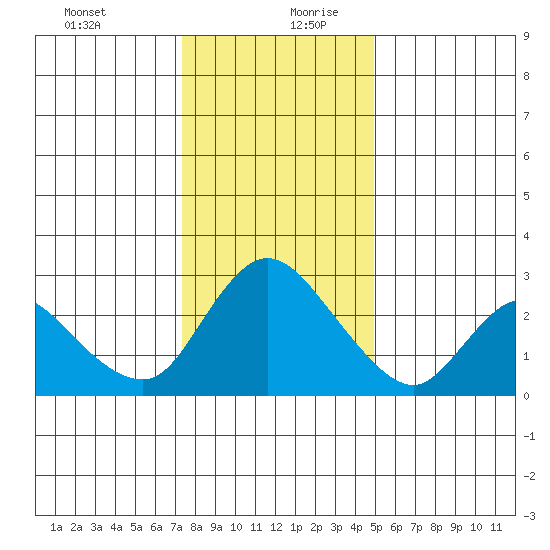 Threemile Slough tide chart for Saturday, December 31, 2022