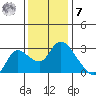 Threemile Slough tide chart for Wednesday, December 7, 2022