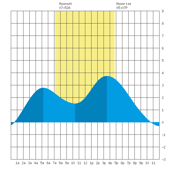 Threemile Slough tide chart for Thursday, December 8, 2022