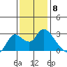 Threemile Slough tide chart for Thursday, December 8, 2022