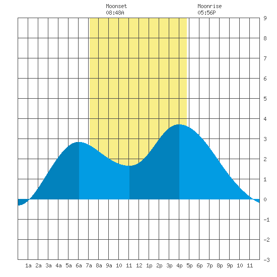 Threemile Slough tide chart for Friday, December 9, 2022