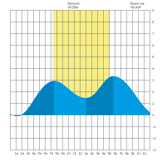 Threemile Slough tide chart for Tuesday, January 10, 2023