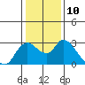 Threemile Slough tide chart for Tuesday, January 10, 2023