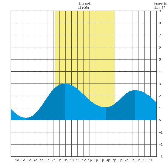 Threemile Slough tide chart for Friday, January 13, 2023