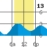Threemile Slough tide chart for Friday, January 13, 2023