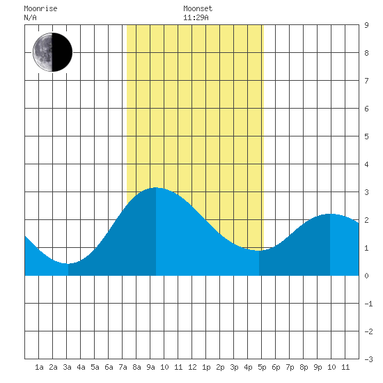 Threemile Slough tide chart for Saturday, January 14, 2023