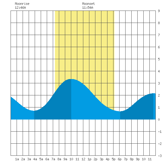Threemile Slough tide chart for Sunday, January 15, 2023