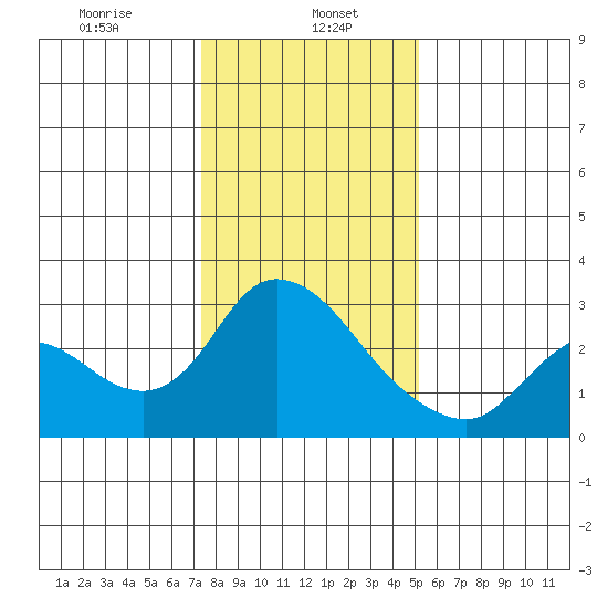 Threemile Slough tide chart for Monday, January 16, 2023
