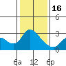 Threemile Slough tide chart for Monday, January 16, 2023