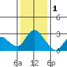 Threemile Slough tide chart for Sunday, January 1, 2023