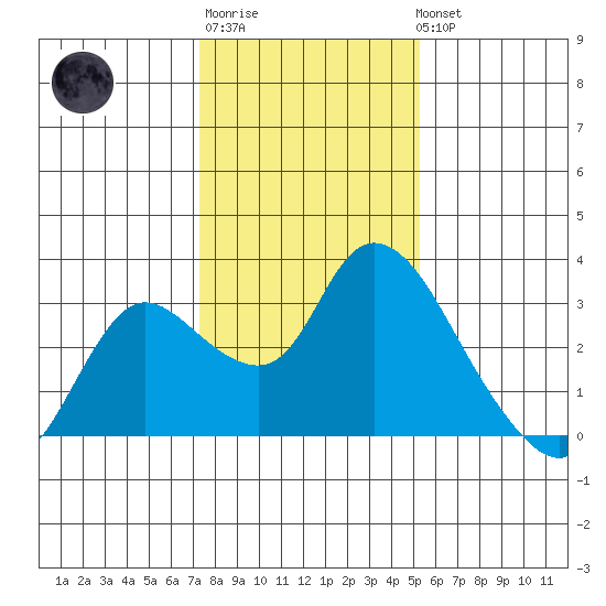 Threemile Slough tide chart for Saturday, January 21, 2023