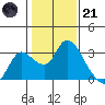 Threemile Slough tide chart for Saturday, January 21, 2023