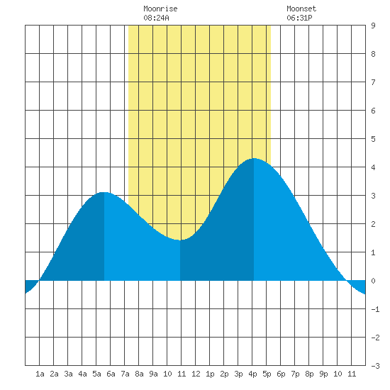 Threemile Slough tide chart for Sunday, January 22, 2023