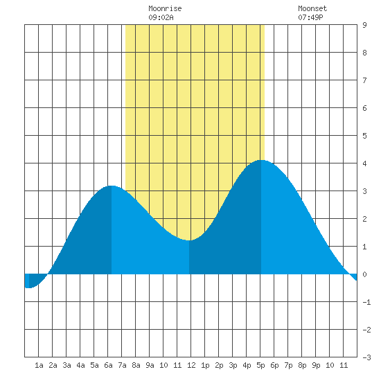 Threemile Slough tide chart for Monday, January 23, 2023
