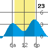 Threemile Slough tide chart for Monday, January 23, 2023