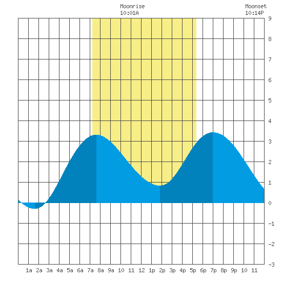 Threemile Slough tide chart for Wednesday, January 25, 2023
