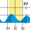 Threemile Slough tide chart for Friday, January 27, 2023