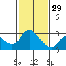 Threemile Slough tide chart for Sunday, January 29, 2023