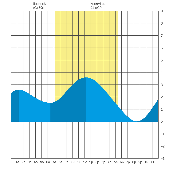 Threemile Slough tide chart for Tuesday, January 31, 2023
