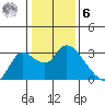 Threemile Slough tide chart for Friday, January 6, 2023