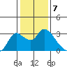 Threemile Slough tide chart for Saturday, January 7, 2023