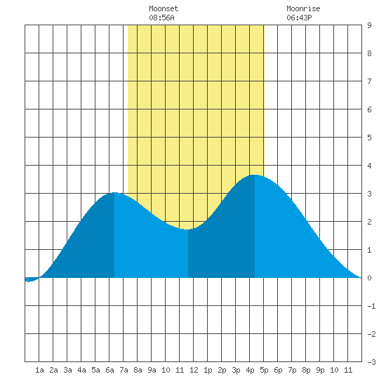 Threemile Slough tide chart for Sunday, January 8, 2023