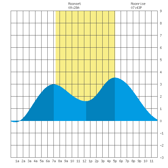Threemile Slough tide chart for Monday, January 9, 2023