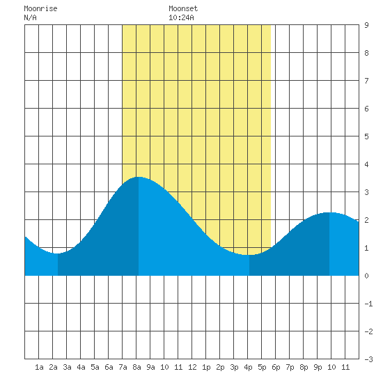 Threemile Slough tide chart for Sunday, February 12, 2023