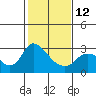 Threemile Slough tide chart for Sunday, February 12, 2023